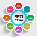 seo process